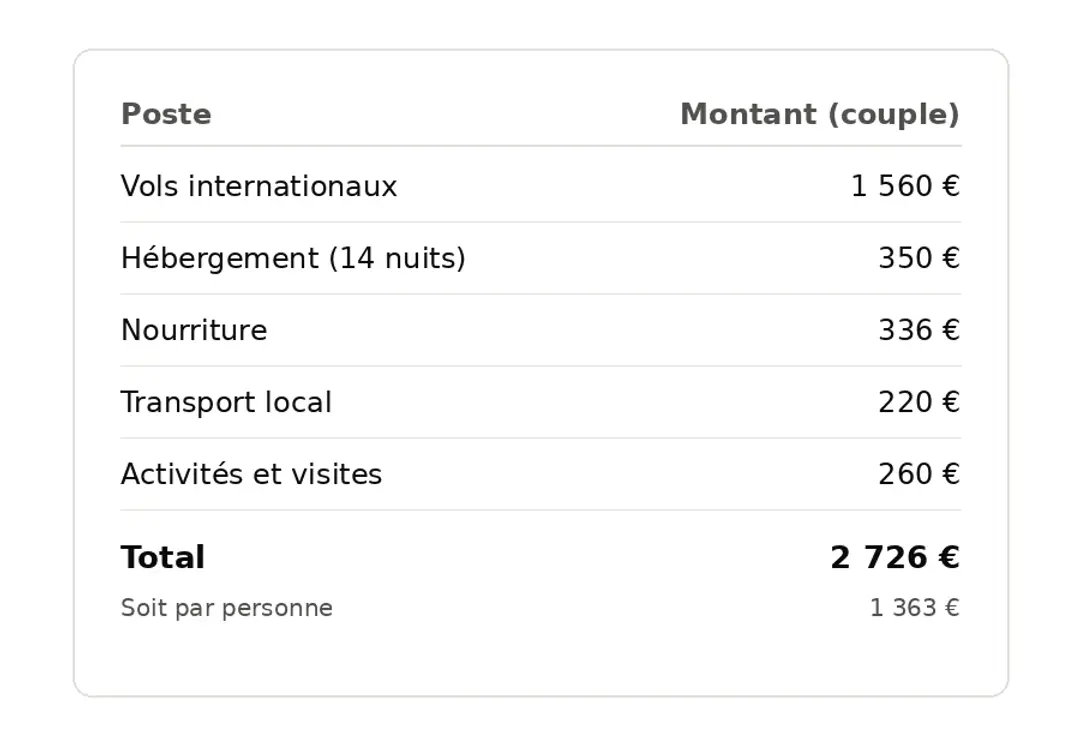 tableau-budget-bali-2-semaines (1).png